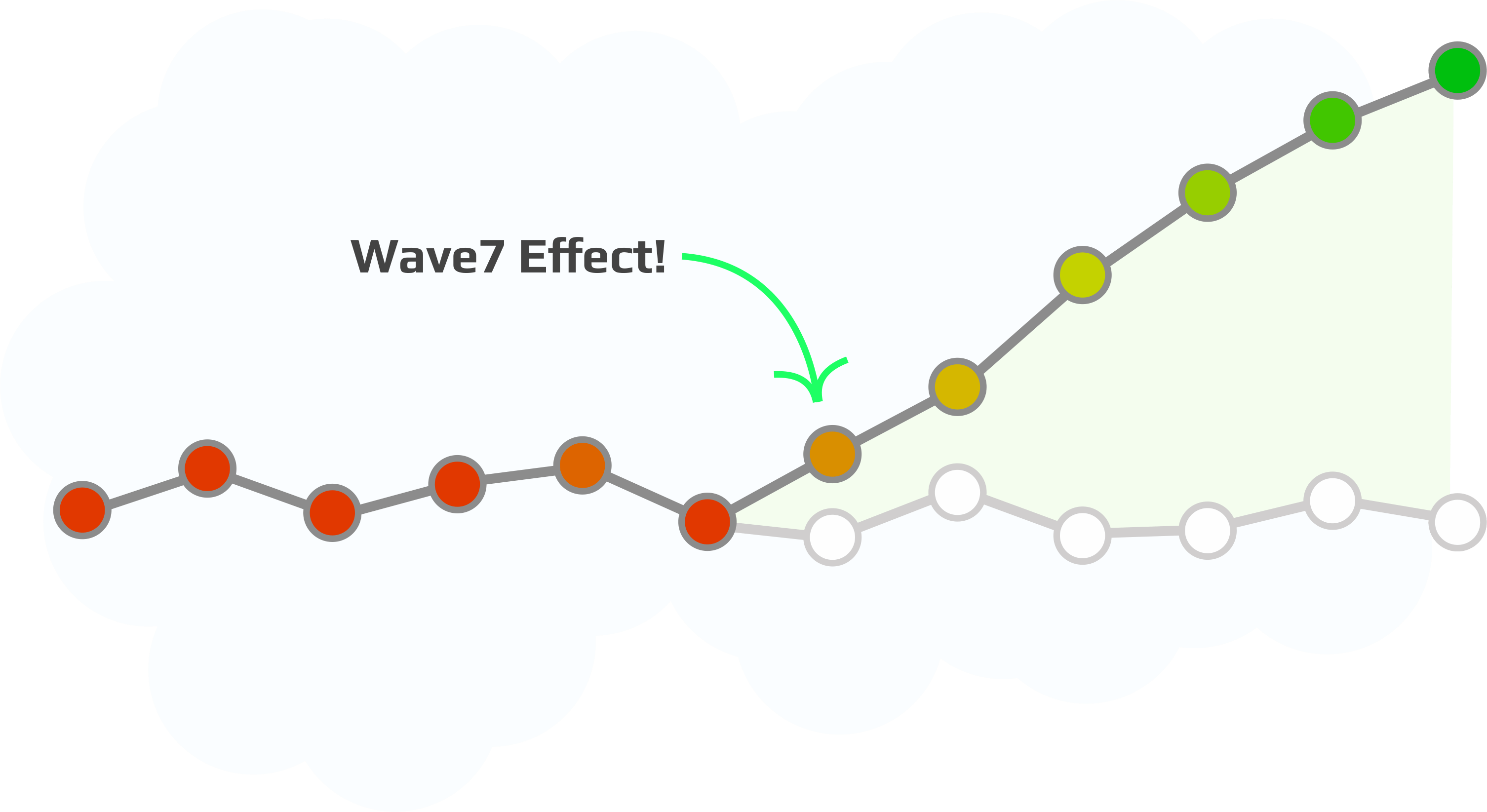 Wave7 Increases Capacity