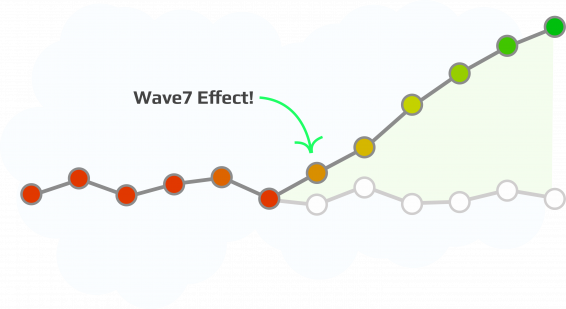 Wave7 Increases Capacity